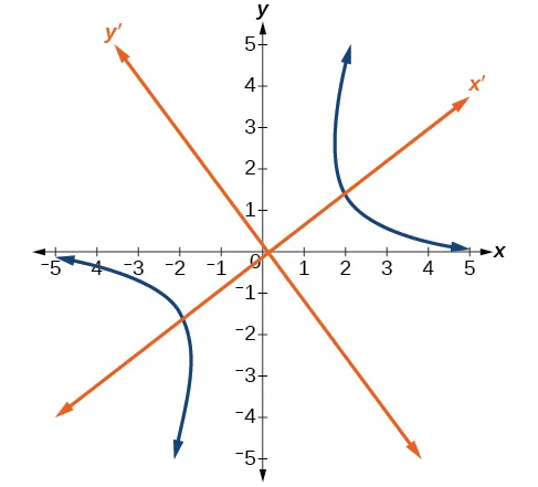 A graph shows a hyperbola in a standard Cartesian x-y coordinate system. Two orange lines represent a rotated x'-y' coordinate system. The hyperbola's branches are aligned with the x' and -x' axes.