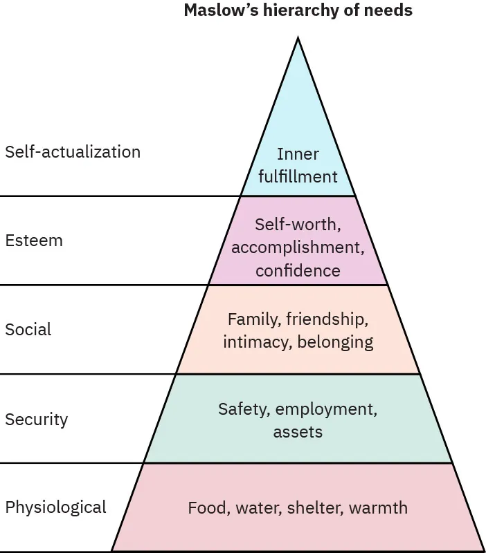 A diagram shows Maslow’s hierarchy of needs in pyramid: Base layer: Physiological, Food, water, shelter, warmth; second level from bottom: Security, Safety, employment, assets; third level from bottom: Social, Family, friendship, intimacy, belonging; fourth level from bottom: Esteem, Self-worth, accomplishment, confidence; top level: Self-actualization, Inner fulfillment.