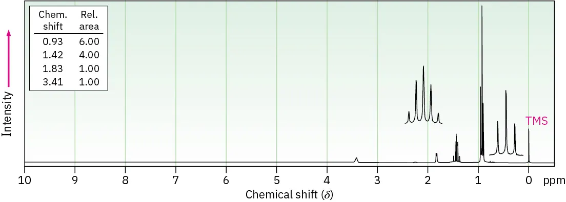 H N M R spectrum with shifts at 0.93 (triplet), 1.42 (quartet), 1.83 (singlet), and 3.41 (singlet). Relative areas are 6, 4, 1, and 1 respectively.