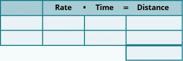 A table with three rows and four columns and an extra cell at the bottom of the fourth column. The first row is a header row and reads from left to right _____, Rate, Time, and Distance. The rest of the cells are blank.