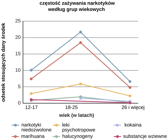 A chart labeled “Prevalence of Drug Use by Age Group” graphs “Age (years)” on the x axis and “Percentage of use” on the y axis. Note that the following percentages are estimates. According to this chart, 10 percent of people in the age range of 12–17 use illicit drugs, compared to 22 percent usage in the age range of 18–25, and 7 percent usage in the age range of 26 and older. 7.5 percent of people in the age range of 12–17 use marijuana, compared to 18 percent usage in the age range of 18–25, and 5 percent usage in the age range of 26 and older. 3 percent of people in the age range of 12–17 use psychotherapeutics, compared to 6 percent usage in the age range of 18–25, and 2.5 percent usage in the age range of 26 and older. 1 percent of people in the age range of 12–17 use inhalants. This number steadily drops off to 0 percent in the 26 and older age group. 1 percent of people in the age range of 12–17 use hallucinogens, compared to 2.5 percent usage in the age range of 18–25, and almost 0 percent usage in the age range of 26 and older. Cocaine use in the age range of 18–25 is around 2 percent, and it drops off to nearly 0 percent by the age range of 26 and older.