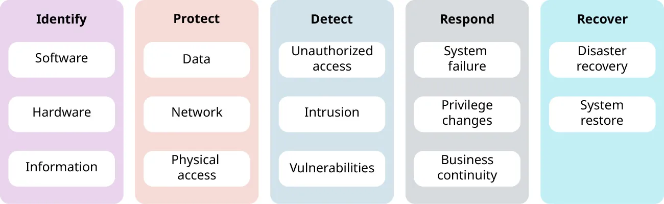 A diagram of components of NIST Cybersecurity Framework: identify (software, hardware, information); protect (data, network, physical access); detect (unauthorized access, intrusion, vulnerabilities); respond (system failure, privilege changes, business continuity); recover (disaster recovery, system restore).