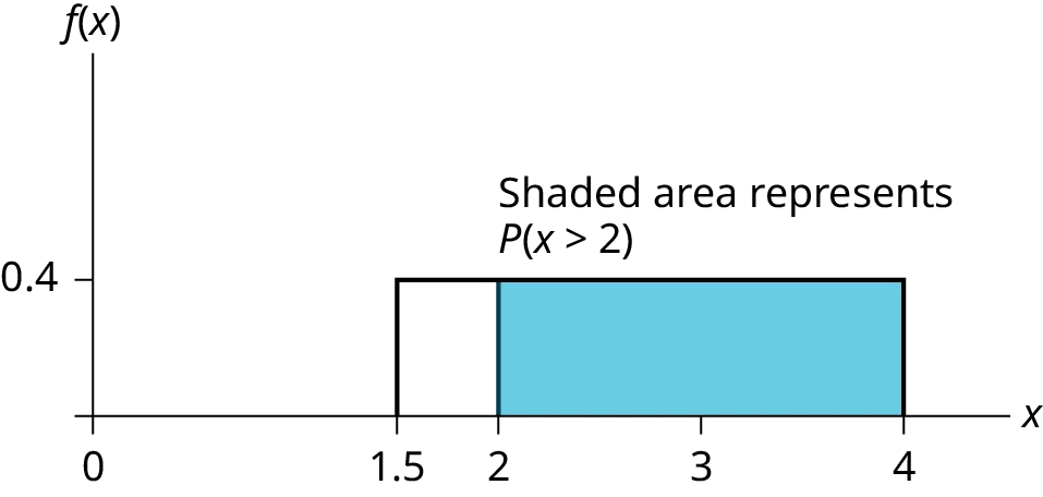 This shows the graph of the function f(x) = 0.4. A horizontal line ranges from the point (1.5, 0.4) to the point (4, 0.4). Vertical lines extend from the x-axis to the graph at x = 1.5 and x = 4 creating a rectangle. A region is shaded inside the rectangle from x = 2 to x = 4.