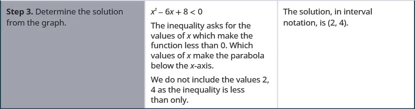 The figure is a table with 3 columns. The first column says Step 3- Determine the solution from the graph. The second column gives instructions. X squared minus 6 x plus 8 less than 0. The inequality asks for the values of x which make the function less than 0. Which values of x make the parabola below the x-axis. We do not include the values 2, 4 as the inequality is strictly less than. The third column says The solution, in interval notation, is (2, 4).