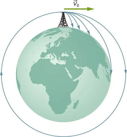 Rysunek przedstawia kulę ziemską z wysoką wieżą ustawioną na biegunie północnym oraz poziomym wektorem prędkości początkowej v z indeksem dolnym 0 zaczepionym w wierzchołku wieży. Pokazano 5 trajektorii zaczynających się w czubku wieży. Pierwsza kończy się na powierzchni ziemi blisko podstawy wieży. Druga trochę dalej, a trzecia jeszcze dalej. Czwarta trajektoria kończy się na równiku i jest styczna do powierzchni Ziemi na równiku. Piąta trajektoria jest okręgiem współśrodkowym z Ziemią.