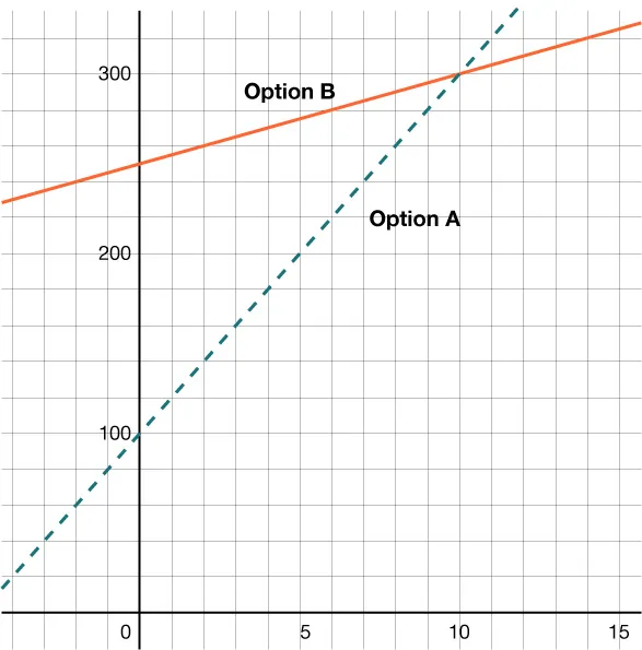 Graph comparing Option A and B with lines intersecting. Option A is rising steeply, shown in a dashed line, while Option B is a shallower solid line.