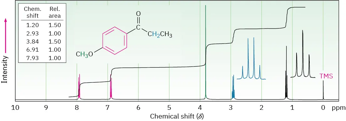 The H N M R spectrum of para-methoxypropiophenone shows peaks at 0 (T M S), 1.2 (triplet, methyl), 2.9 (quartet, methylene), 3.9 (singlet, methoxy), 6.9 and 7.9 (both doublets, benzene).