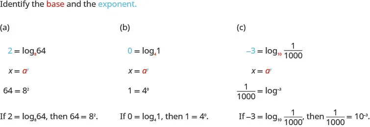 In part (a) we have 2 equals log sub 8 of 64, where the 2 is blue and the 8 is red. Following this, we have x equals red a to the blue y power. Then 64 equals 8 squared. Hence, if 2 equals log sub 8 of 64, then 64 equals 8 squared. In part (b) we have 0 equals log sub 4 of 1, where the 0 is blue and the 4 is red. Following this, we have x equals red a to the blue y power. Then 1 equals 4 to the zero power. Hence, if 0 equals log sub 4 of 1, then 1 equals 4 to the zero power. In part (c) we have negative 3 equals log sub 10 of 1 over 1000, where the negative 3 is blue and the 10 is red. Following this, we have x equals red a to the blue y power. Then 1 over 1000 equals 10 to the negative three power. Hence, if negative 3 equals log sub 10 of 1 over 1000, then 1 over 1000 equals 10 to the negative 3 power.