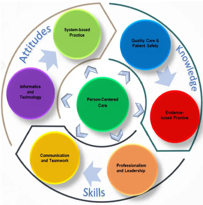 A graphic showing the QSEN model. The graphic is made up of seven circle icons within a larger circular pattern. At the center of the graphic is a circle icon with the label "person-centered care." The other six circle icons are arranged in a circle surrounding this center icon. They are organized into pairs with a category for each pair. Under the category of "Knowledge" is the icon of "Quality Care and Patient Safety" flowing to "Evidence-Based Practice." The knowledge pair flows into the next pair with the category "Skills." The Skills pair has "Professionalism and Leadership" flowing to "Communication and Teamwork." The "Skills" category then flows into the "Attitudes" category. In this portion there is "Informatics and Technology" flowing into "System-Based Practice." The "Attitudes" category then flows back into the "Knowledge" category.