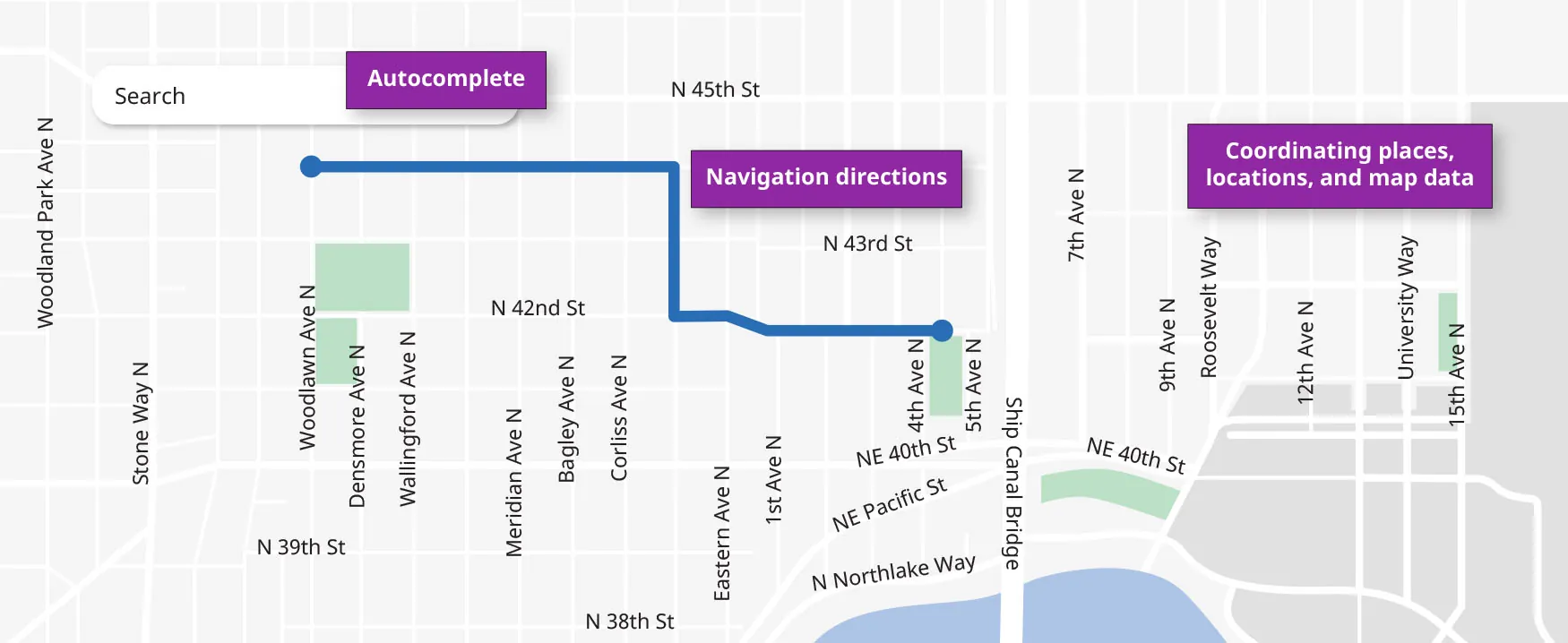 A map of a city with a blue line connecting two points. Next to the Search bar, a label says, “Autocomplete.” Next to the blue line, a label says, “Navigation directions.” Next to the rest of the map a label says, “Coordinating places, locations, and map data.”