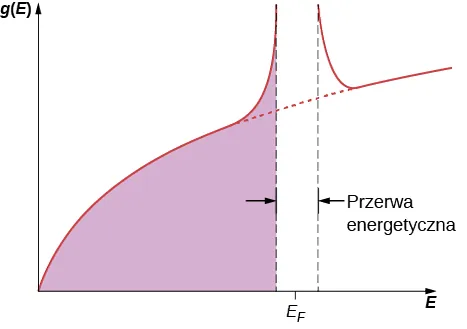 Wykres g w nawiasach E, w zależności od E. Wykres zaczyna się w początku układu i krzywa biegnie w prawo i w górę. Na wykresie znajdują się dwie pionowe linie. Odległość między nimi oznaczona jest jako przerwa energetyczna. Wartość y na krzywej znajduje się bardzo wysoko tuż przed przerwą i tuż za nią. Wartość x w środku przerwy oznaczona jest jako E z indeksem F. Obszar znajdujący się pod krzywą z lewej strony przerwy jest zacieniowany. 