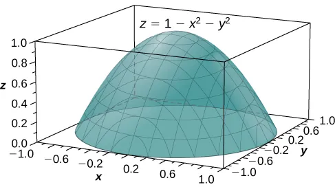 The paraboloid z = 1 minus x squared minus y squared is shown, which in this graph looks like a sheet with the middle gently puffed up and the corners anchored.