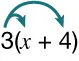 The image shows the expression 3(x + 4) with curved arrows pointing from the 3 to both the x and the 4 inside the parentheses, indicating distribution.