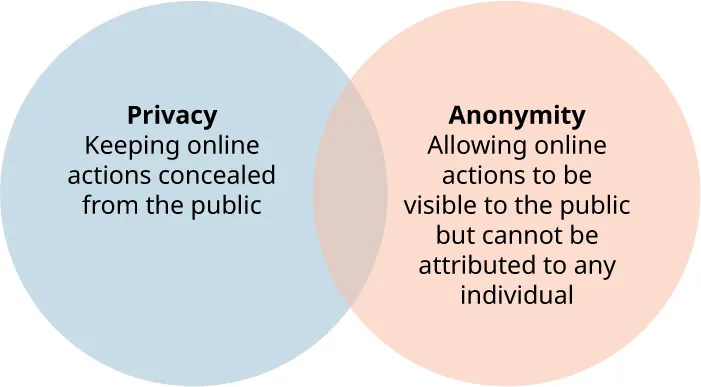 Illustration shows overlapping circles: privacy (keeping online actions concealed from the public) and anonymity (allowing online actions to be visible to the public but cannot be attributed to any individual).