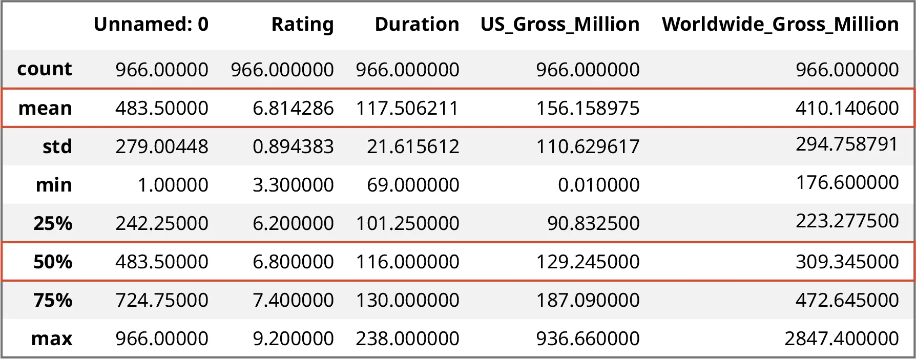 A data table summarizing statistics about 966 items in the “movie profit” dataset, with columns for “unnamed: 0,” “rating,” “duration,” “US gross” and “and “worldwide gross.” The mean and 50th percentile rows are highlighted. The mean rating is about 6.8, the mean duration is about 117.5, the mean US gross earnings are about $156.2 million, and the mean worldwide gross earnings are about $410.1 million. The 50th percentile (median) rating is about 6.8, the median duration is about 116, the median US gross earnings are about $129.2 million, and the median worldwide gross earnings are about $309.3 million.
