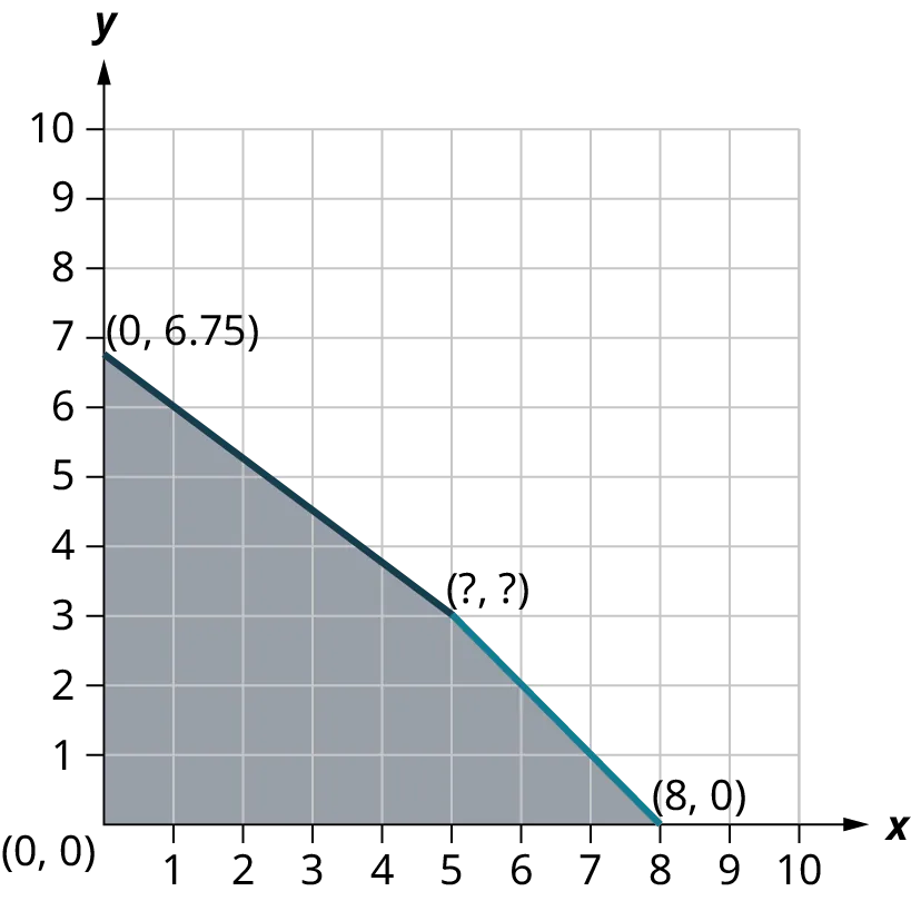 A line is graphed on an x y coordinate plane. The x and y axes range from 0 to 10, in increments of 1. The origin is labeled (0, 0). The line passes through the points, (0, 6.75), (5, 3), and (8, 0). The region below the line is shaded. The point, (5, 3) is labeled (unknown, unknown).