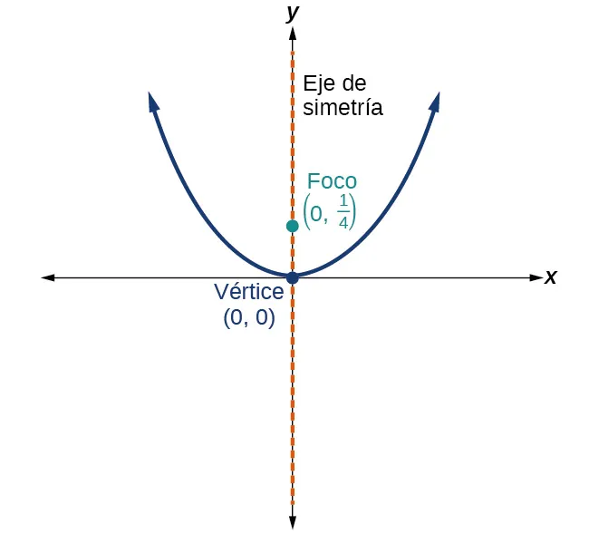 Esta figura muestra dos chinchetas clavadas en un papel con un trozo de cuerda suelto entre ellas. Un lápiz tira de la cuerda y, al moverse, dibuja una elipse.