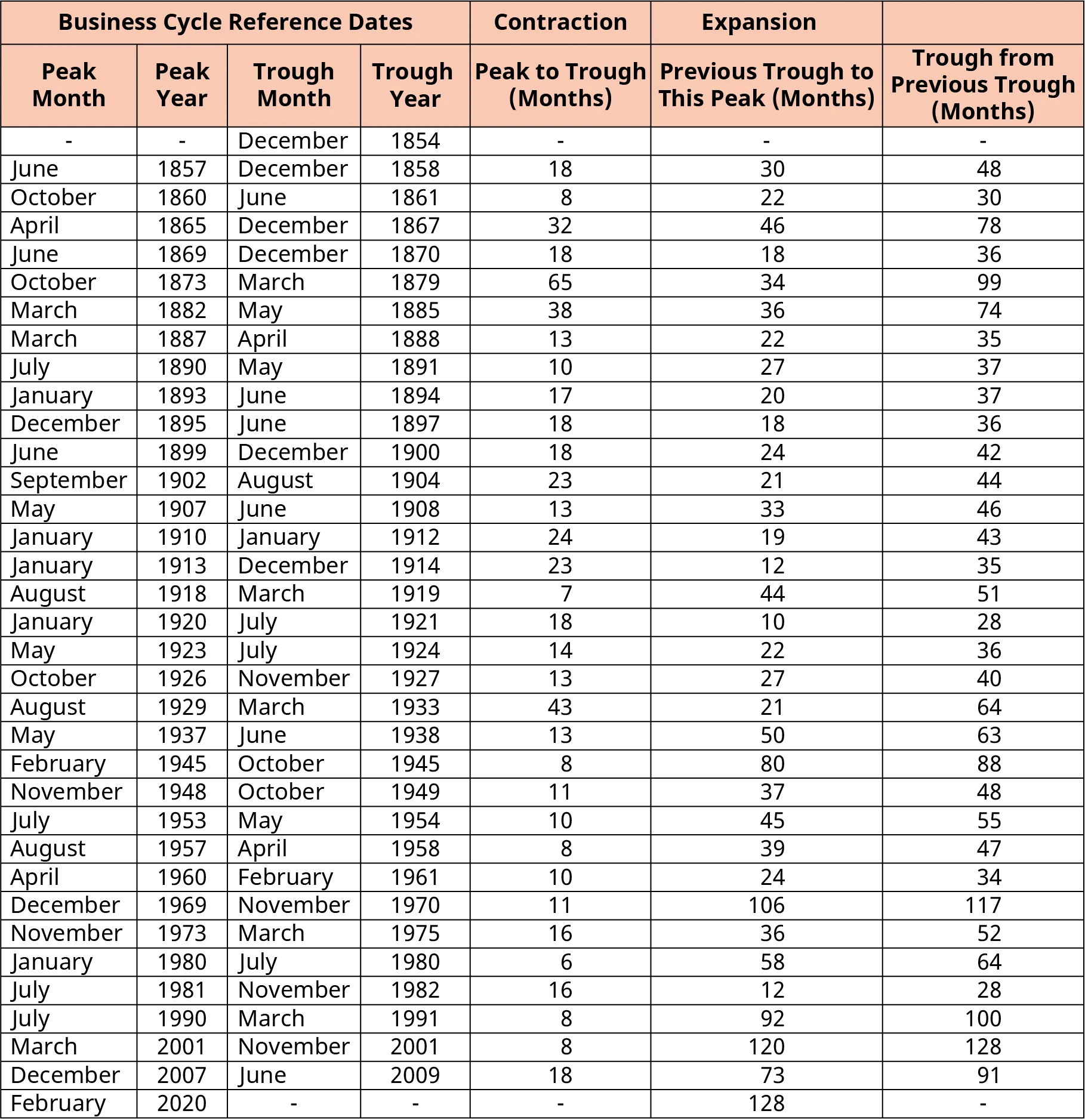 Table showing data of peaks and trough months of historical business cycles from Dec 1854 to Feb 2020.