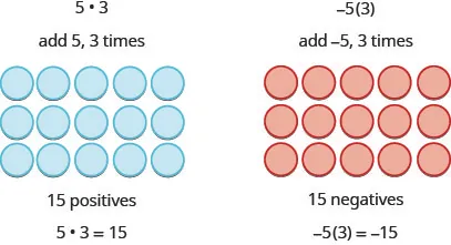 Two images are shown side-by-side. The image on the left has the equation five times three at the top. Below this it reads “add 5, 3 times.” Below this depicts three rows of blue counters, with five counters in each row. Under this, it says “15 positives.” Under thisis the equation“5 times 3 equals 15.” The image on the right reads “negative 5 times three. The three is in parentheses. Below this it reads, “add negative five, three times.” Under this are fifteen red counters in three rows of five. Below this it reads” “15 negatives”. Below this is the equation negative five times 3 equals negative 15.”