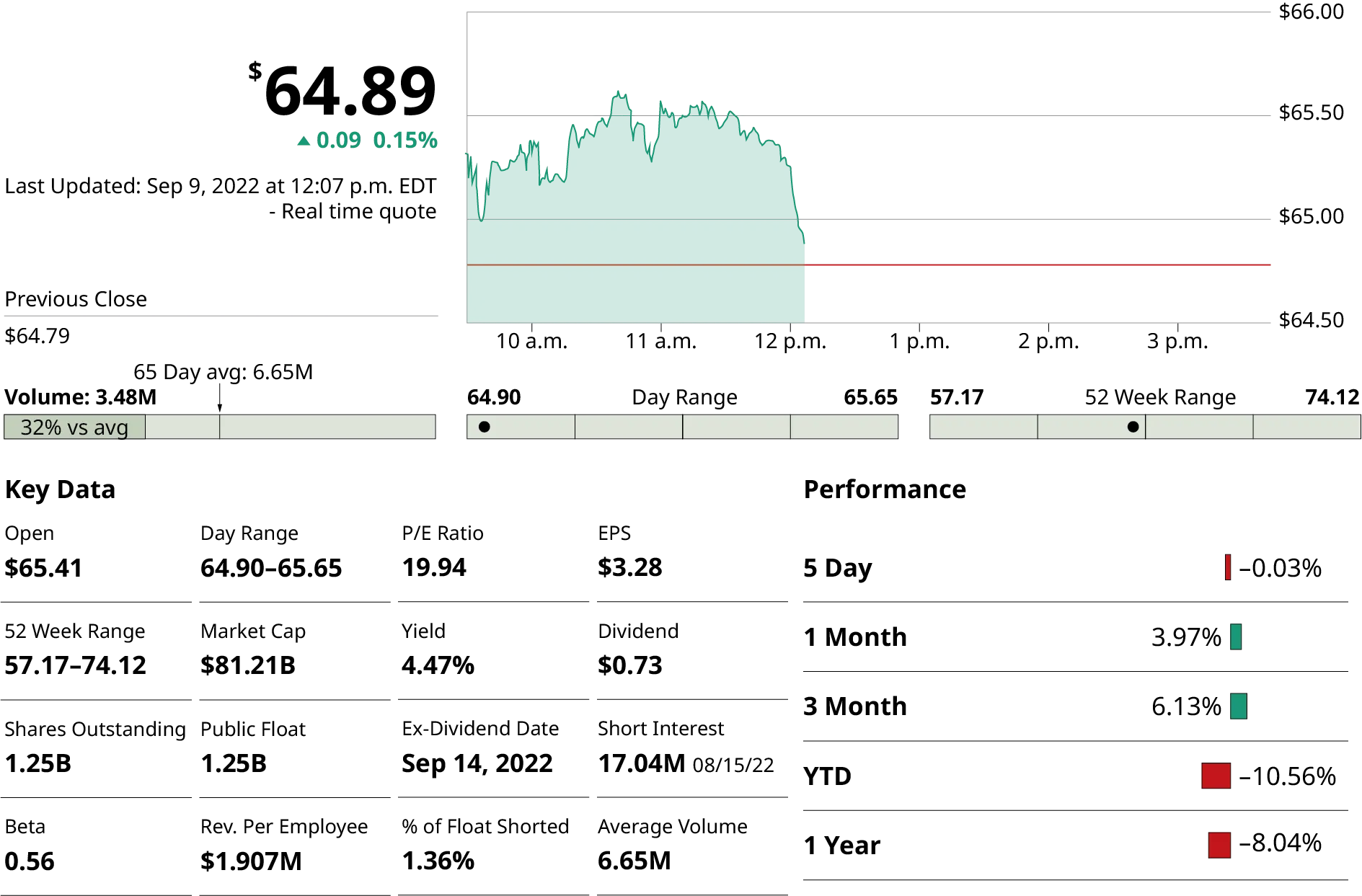 A census graph. The key data factors. The x-axis ranges from 10 am to 3 pm in increments of 1 and the y-axis ranges from $64.50 to $65.50 in increments of 1.50. An increasing and decreasing curve is graphed till 12 pm. The factors are: Open: $65.41, 52 week range: 57.17 -74.12, Shares outstanding: 1.25 B, beta: 0.56, P/E ratio: 19.94, yield: 4.47 percent, Ex-dividend date: September 14, 2022, percentage of float shorted: 1.36 percent, Day range: 64.90 – 65.65, Market cap: $81.21 B, Rev. per employee: $1.907 M, E P S: $ 2.22, Short interest: 17.04 M, Average volume: 6.65 M. The performance for 5 days, 1 month, 3 months, Y T D, and 1 year are minus 0.03, 3.97, 6.13, minus 10.59, and minus 0.04 percent.