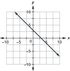 The figure shows a line graphed on the x y-coordinate plane. The x-axis of the plane runs from negative 10 to 10. The y-axis of the plane runs from negative 10 to 10. The line goes through the points (0, 3) and (1, 2).