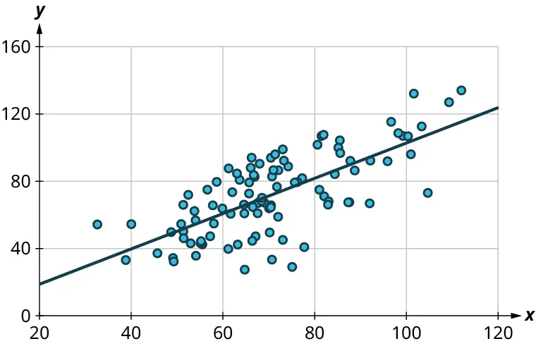 A scatter plot. The x-axis ranges from 20 to 120, in increments of 20. The y-axis ranges from 0 to 160, in increments of 40. The points are scattered along a line from 40 to 110 on the horizontal axis and 20 to 120 on the vertical axis. The line represents the best line of fit and it passes through the following points: (20, 20), (40, 40), (60, 60), (80, 80), (100, 100), and (120, 122). Note: all values are approximate.