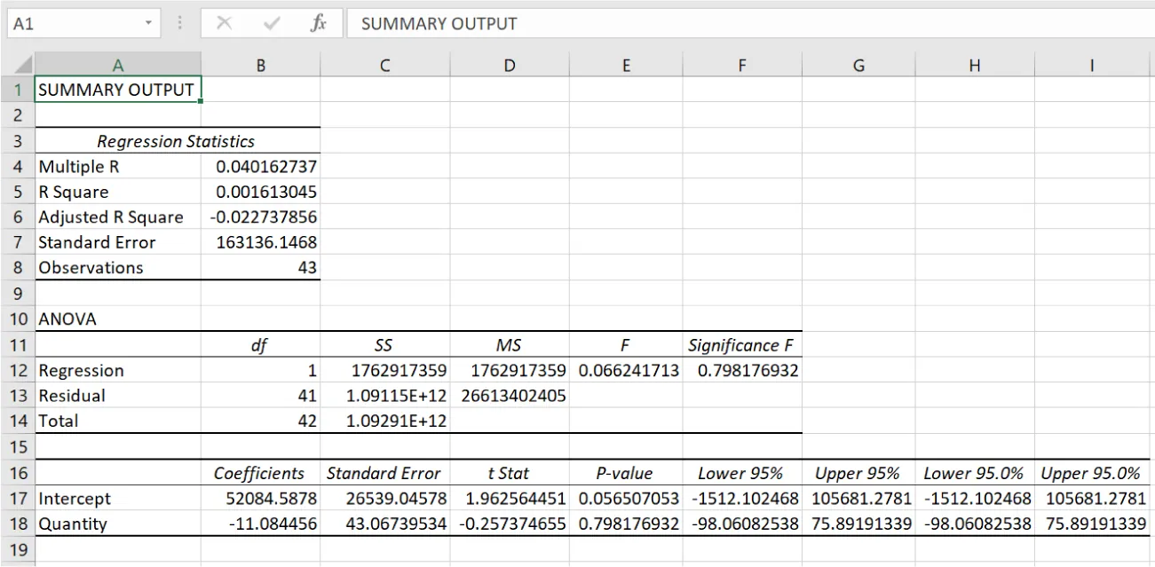 The spreadsheet titled SUMMARY OUTPUT provides statistics in various forms: Regression Statistics, ANOVA, and others.