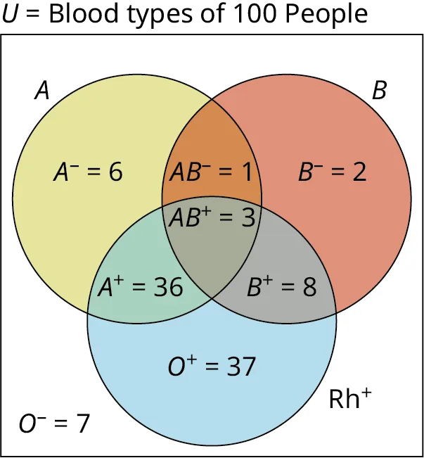A three-set Venn diagram A, B, and Rh plus overlapping one another is given. Set A shows A dash equals 6. Set B shows B dash equals 2. Set Rh plus shows O plus dash equals 37. The intersection of sets A and B shows AB dash equals 1. The intersection of sets B and Rh plus shows B plus equals 8. The intersection of sets A and Rh plus shows A plus equals 36. The intersection of all three sets shows AB plus equals 3. Outside the set, 'O dash equals 7' is given. Outside the Venn diagram, it is marked 'U equals Blood types of 100 people.' 