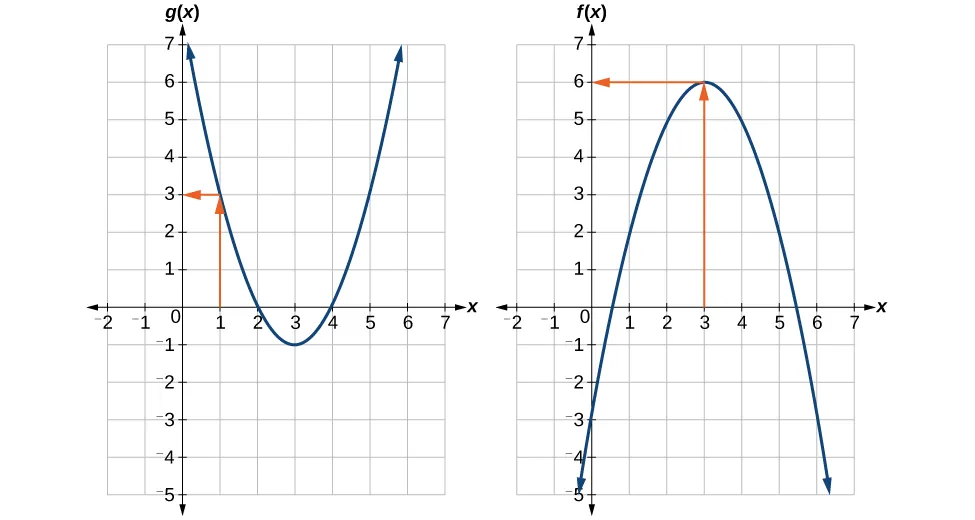 Dos gráficos de una parábola positiva y otra negativa.