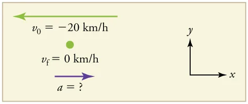 A velocity vector arrow pointing to the left with initial velocity of negative twenty point 0 kilometers per hour and a final velocity of 0. An acceleration vector arrow pointing toward the right, labeled a equals question mark.