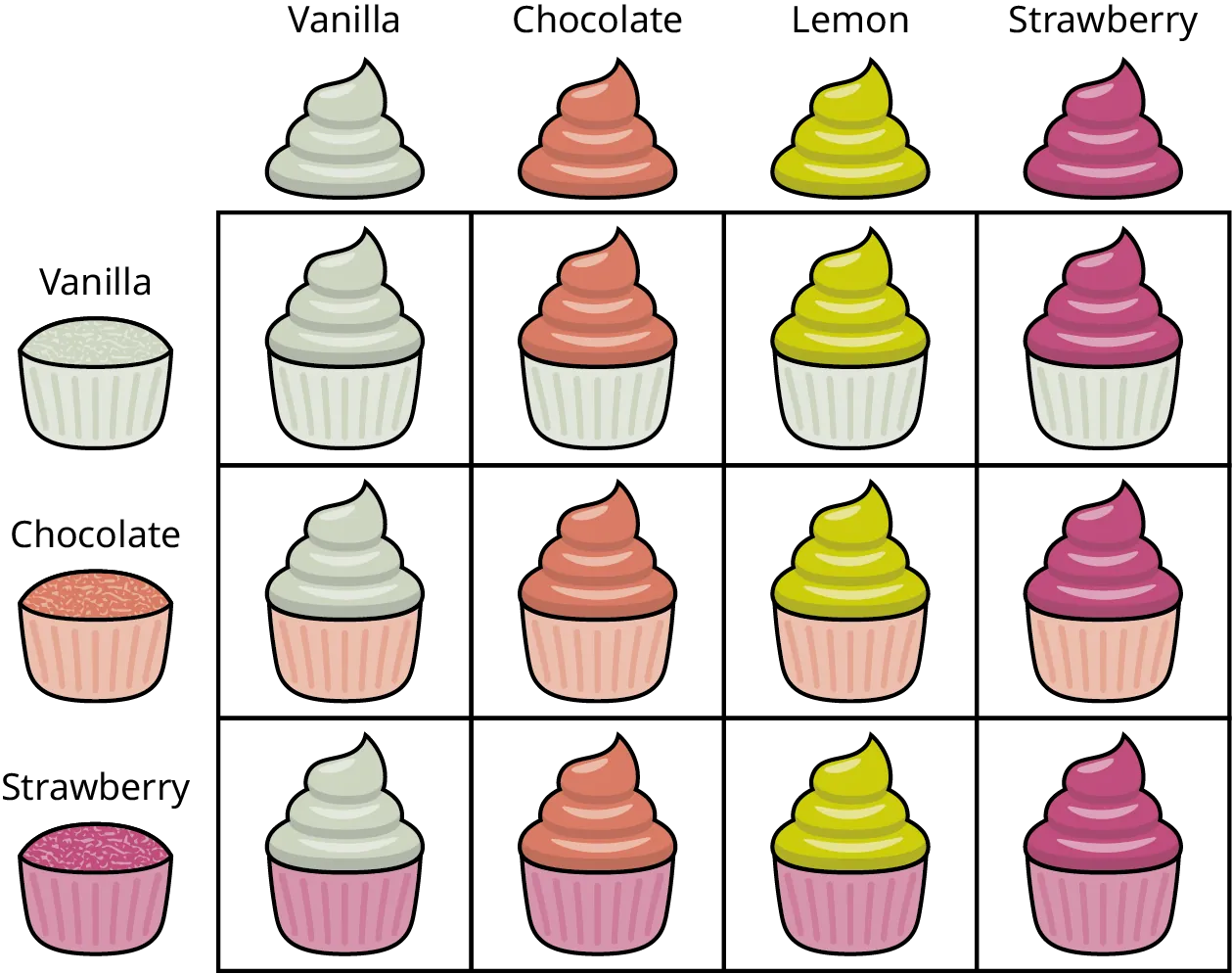 A rectangular grid with 3 rows and 4 columns. The row headers representing the cakes show vanilla, chocolate, and strawberry. The column headers representing the frostings show vanilla, chocolate, lemon, and strawberry. Data from the grid are as follows. Row 1: vanilla cake with vanilla frosting, vanilla cake with chocolate frosting, vanilla cake with lemon frosting, and vanilla cake with strawberry frosting. Row 2: chocolate cake with vanilla frosting, chocolate cake with chocolate frosting, chocolate cake with lemon frosting, and chocolate cake with strawberry frosting. Row 3: strawberry cake with vanilla frosting, strawberry cake with chocolate frosting, strawberry cake with lemon frosting, and strawberry cake with strawberry frosting.