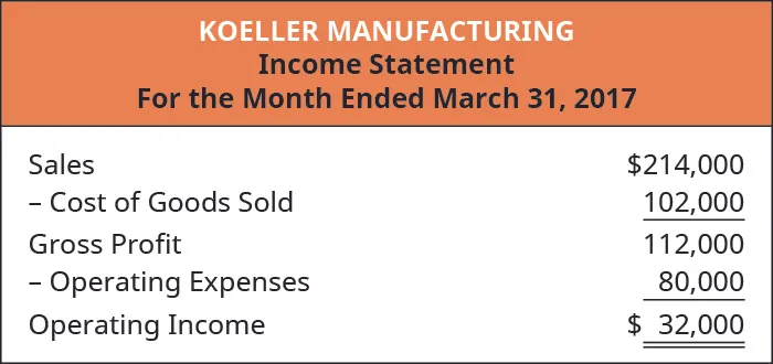 Koeller Manufacturing Income Statement For the Month Ending March 31, 2017. Sales $214,000, less Cost of Goods Sold 102,000, equals Gross Profit 112,000. Less Operating Expenses 80,000 equals Operating Income $32,000.