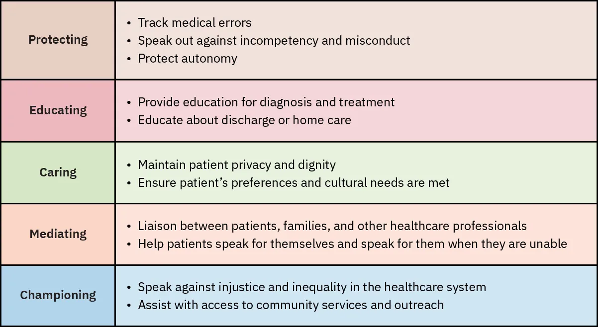 A graphic shows forms of patient advocacy: Protecting: Track medical errors, Speak out against incompetency and misconduct, Protect autonomy; Educating: Provide education for diagnosis and treatment, Educate about discharge or home care; Caring: Maintain patient privacy and dignity, Ensure patient's preferences and cultural needs are met; Meditating: Liaison between patients, families, and other healthcare professionals, Help patients speak for themselves and speak for them when they are unable; Championing: Speak against injustice and inequality in the healthcare system, Assist with access to community services and outreach.
