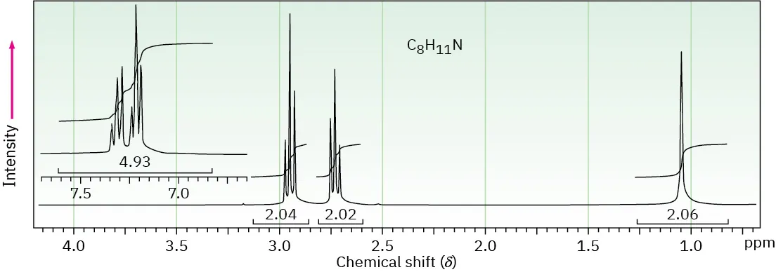 Proton spectrum with signals at shift 1.05 (wide singlet), 2.7 (triplet), 2.95 (triplet), and 7.25 (multiplets). Relative areas are 2.06, 2.02, 2.04, and 4.93 respectively.