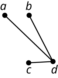 Graph E has four vertices: a, b, c, and d. Edges connect d c, d a, and d b.