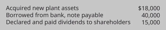 Acquired new plant assets $18,000. Borrowed from bank, note payable 40,000. Declared and paid dividends to shareholders 15,000.