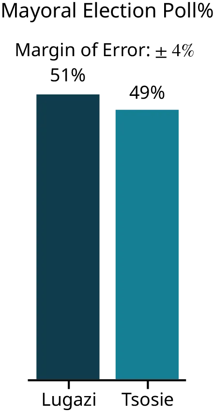 A bar graph is titled, Mayoral Election Poll. The first bar represents Lugazi and reads 51 percent. The second bar represents Tsosi and reads 49 percent. There is a margin of error of plus or minus 4 percent.