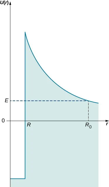 El potencial U de r se representa en función de r. Para r menos que R, U de r es constante y negativa. En r = R, el potencial se eleva verticalmente hasta un valor máximo positivo, y luego decae hacia cero. El área bajo la curva está sombreada. U de r es igual a E en r igual a R sub 0. Se muestra una línea discontinua horizontal en E=E y una línea discontinua vertical en r=R sub 0.
