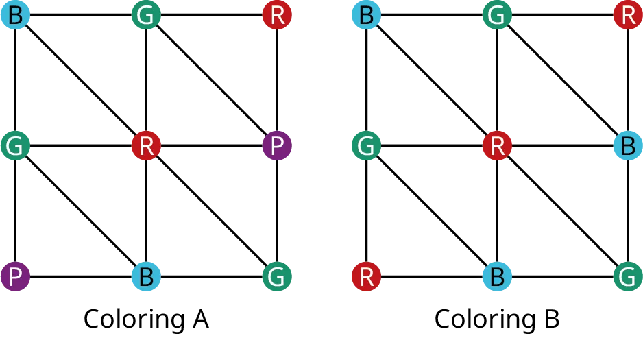 Two graphs are labeled coloring A and coloring B In the first graph, nine vertices are present. The vertices are arranged in 3 rows and 3 columns. Row 1: B, G, and R. Row 2: G, R, and P. Row 3: P, B, and G. The outer vertices are connected to form a square. A vertical line and a horizontal line at the center connect G R, R B, G R, and R P. Diagonal lines connect B R, R G, G B, and G P. In the second graph, nine vertices are present. The vertices are arranged in 3 rows and 3 columns. Row 1: B, G, and R. Row 2: G, R, and B. Row 3: R, B, and G. The outer vertices are connected to form a square. A vertical line and a horizontal line at the center connect G R, R B, G R, and R B. Diagonal lines connect B R, R G, G B, and G B.