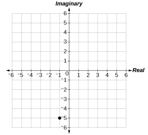 Plot of -1 -5i in the complex plane (-1 along real axis, -5 along imaginary axis).