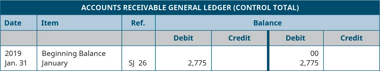 Accounts Receivable General Ledger (Control Total). Seven columns, labeled left to right: Date, Item, Reference, Debit, Credit, Balance Debit, Balance Credit. Line One: 2019; Beginning Balance; Blank; Blank; Blank; 0; Blank. Line Two: January 31; SJ 26; 2,775; Blank; 2,775; Blank.