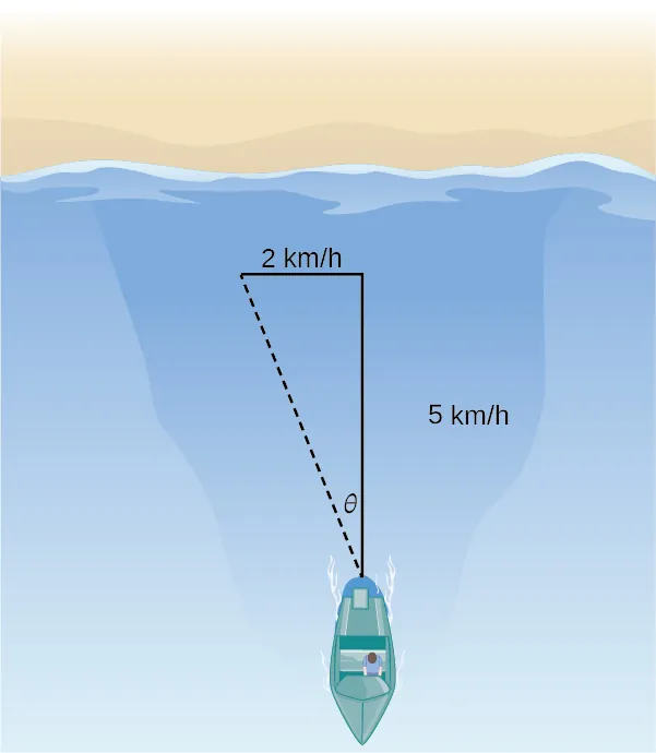 Esta figura es una imagen de la vista elevada de un barco. Hay un segmento de línea desde la parte trasera del barco. Esta marcada “5 km/h r”. Este segmento de línea tiene otro segmento de línea perpendicular. “Está marcada como “2 km/h r”. Hay otro segmento de línea que forma un triángulo rectángulo con los otros dos. El ángulo entre los segmentos de la línea del barco es theta.
