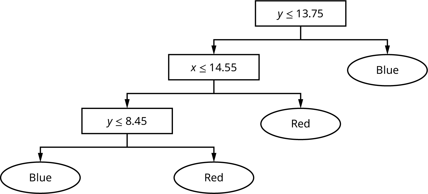A flowchart of a completed decision tree. The top box says “y is less than or equal to 13.75“ and branches left to “x is less than or equal to 14.55” or “blue.” The left box branches left to “y is less than or equal to 8.45” and right to “red.” The left box branches into either “red” or “blue.”