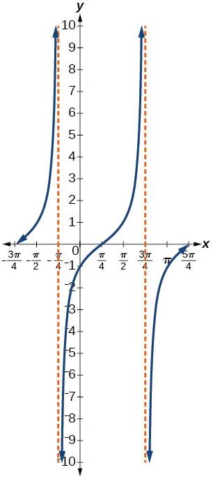 Gráfico de dos periodos de una función tangente, graficada de -3pi/4 a 5pi/4. Asíntotas verticales en x=-pi/4, 3pi/4. El periodo es pi.