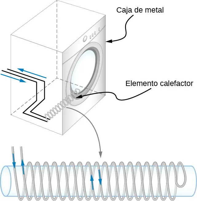La figura a muestra una bobina de calentamiento dentro de una caja metálica de una secadora de ropa. La figura b muestra la misma bobina, ampliada. La bobina se enrolla en un cilindro de tal manera que un cable se enrolla hasta el otro lado, se retuerce y se enrolla hasta el final. Así, dos bobinados adyacentes tienen corriente que fluye en direcciones opuestas.