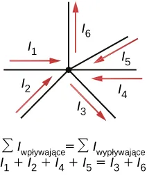 Rysunek przedstawia połączenie z sześcioma rozgałęzieniami, czterema dla prądów przychodzących i dwoma dla prądów wychodzących. Suma prądów przychodzących jest równa sumie prądów wychodzących. 