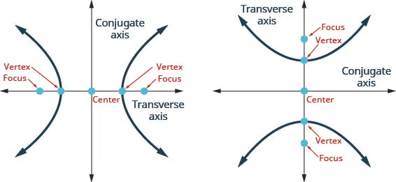 The figure shows two graphs of a hyperbola. The first graph shows the x-axis and y-axis that both run in the negative and positive directions, but at unlabeled intervals. The center of the hyperbola is the origin. The vertices and foci are shown with points that lie on the transverse axis, which is the x-axis. The branches pass through the vertices and open left and right. The y-axis is the conjugate axis. The second graph shows the x-axis and y-axis that both run in the negative and positive directions, but at unlabeled intervals. The center of the hyperbola is the origin. The vertices and foci lie are shown with points that lie on the transverse axis, which is the y-axis. The branches pass through the vertices and open up and down. The x-axis is the conjugate axis.