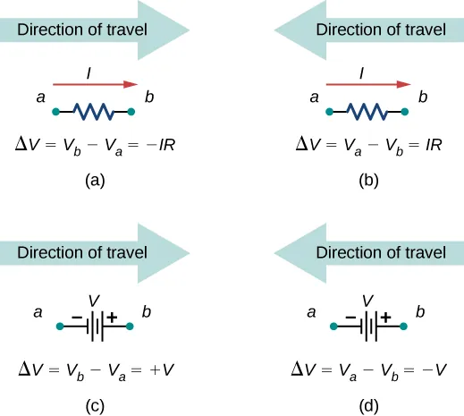 Part a shows voltage difference across a resistor when direction of travel is same as current direction. Part b shows voltage difference across a resistor when direction of travel is opposite to current direction. Part c shows voltage difference across a voltage source when direction of travel is same as current direction. Part d shows voltage difference across a voltage source when direction of travel is opposite to current direction.