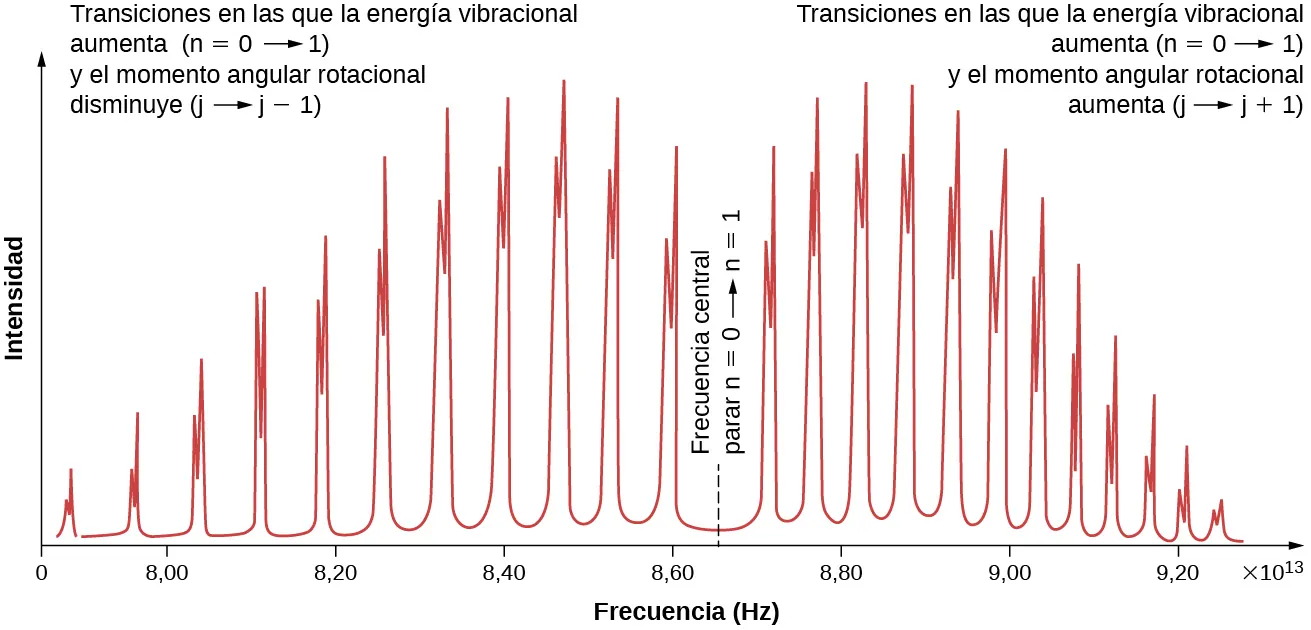 Gráfico de la intensidad en función de la frecuencia en Hertz. La curva se compone de varios pares de picos. Los picos tienen una intensidad baja al principio de la curva y también al final de la misma a 9,2 en 10 hasta la potencia de 13 hertz. Los picos son más largos cerca del centro pero bajan en el centro. La frecuencia central para n igual a 0 hasta n igual a 1 es aproximadamente 8,65 en 10 a la potencia de 13 Hertz. El lado izquierdo del gráfico está marcado como transiciones en las que la energía vibracional aumenta, n=0 a 1 y el momento angular rotacional disminuye, j a j menos 1. El lado derecho del gráfico está marcado como transiciones en las que la energía vibracional aumenta, n=0 a 1 y el momento angular rotacional aumenta, j a j más 1.