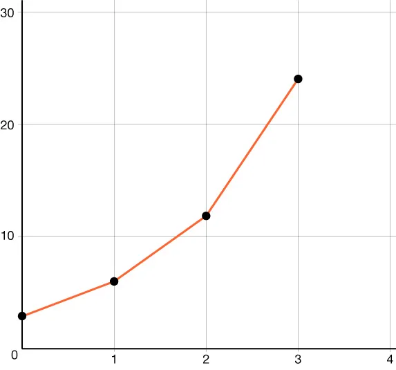 NONLINEAR GRAPH THAT INCLUDES THE POINT (3, 23).
